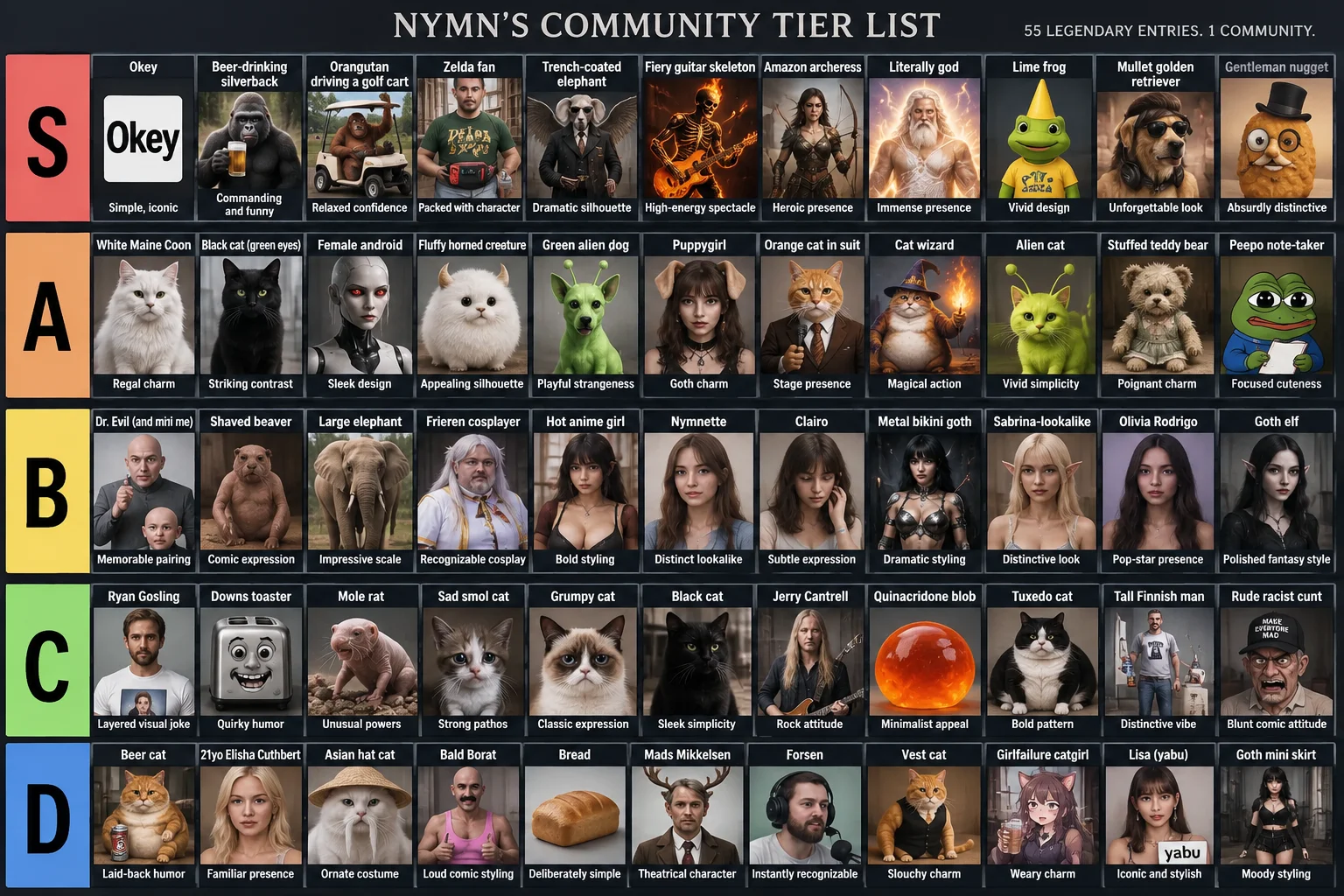 A panoramic tier-list board ranks a crowd of distinctive people, animals, and fantastical characters in labeled rows with brief reasons for each placement.